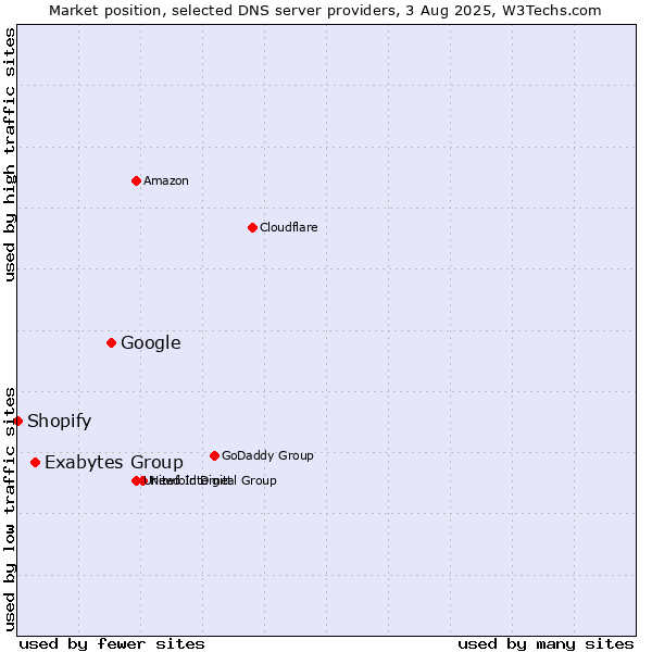 Market position of Google vs. Exabytes Group vs. Shopify