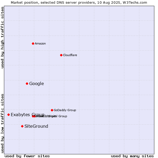 Market position of Google vs. SiteGround vs. Exabytes Group