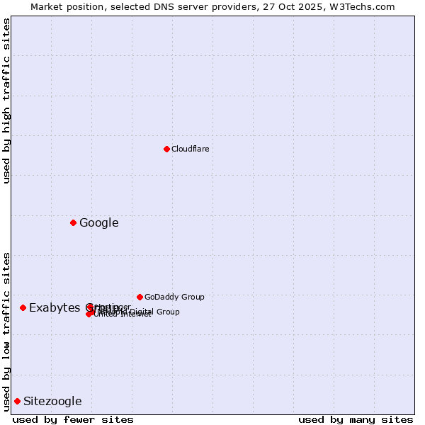 Market position of Google vs. Exabytes Group vs. Sitezoogle