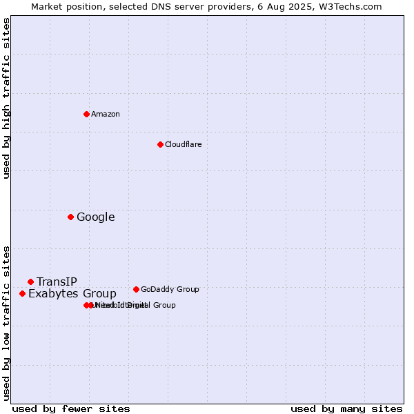 Market position of Google vs. TransIP vs. Exabytes Group