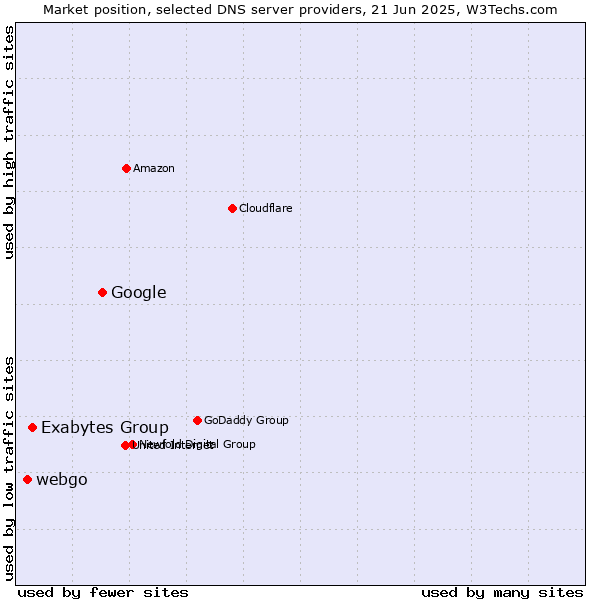 Market position of Google vs. Exabytes Group vs. webgo
