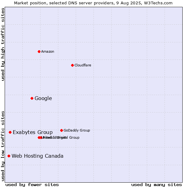 Market position of Google vs. Exabytes Group vs. Web Hosting Canada