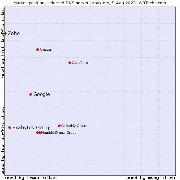 Market position of Google vs. Exabytes Group vs. Zoho