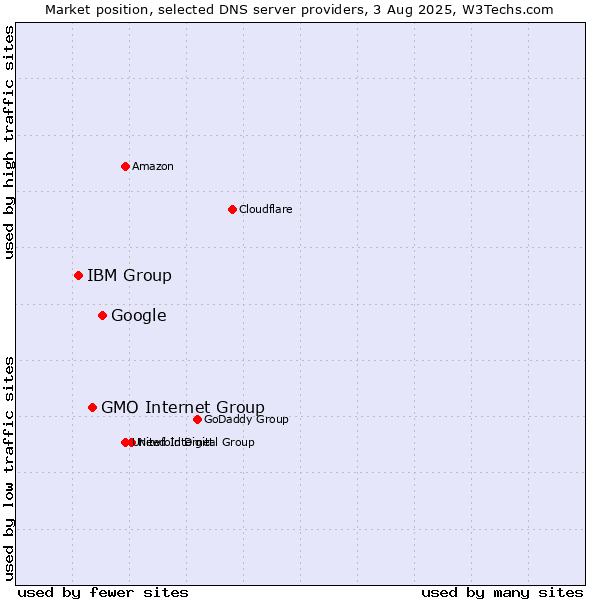 Market position of Google vs. GMO Internet Group vs. IBM Group