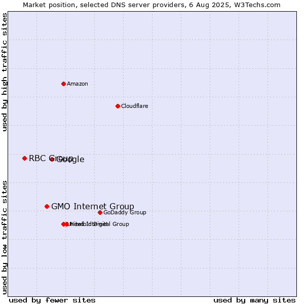 Market position of Google vs. GMO Internet Group vs. RBC Group