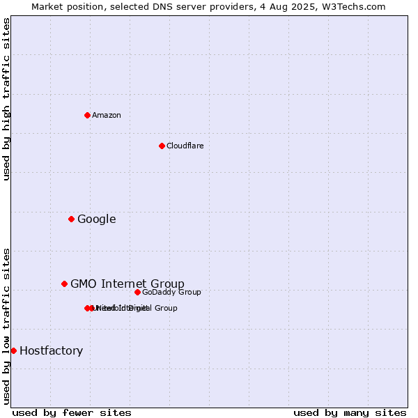 Market position of Google vs. GMO Internet Group vs. Hostfactory