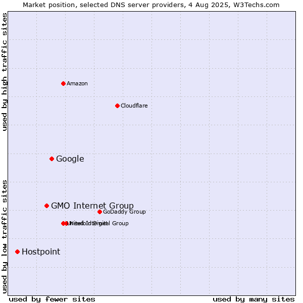 Market position of Google vs. GMO Internet Group vs. Hostpoint