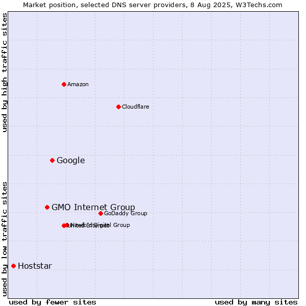 Market position of Google vs. GMO Internet Group vs. Hoststar