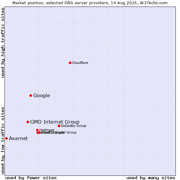 Market position of Google vs. GMO Internet Group vs. Axarnet