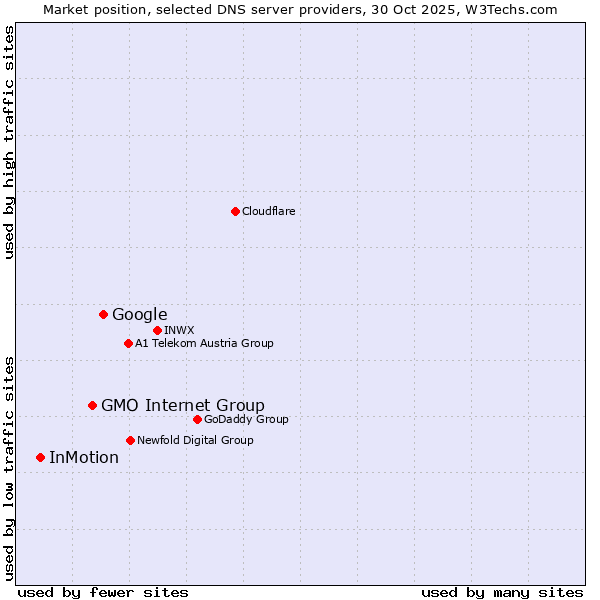 Market position of Google vs. GMO Internet Group vs. InMotion