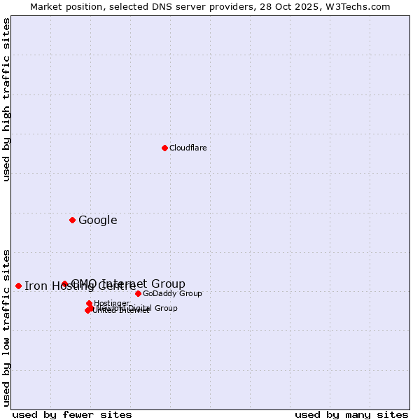 Market position of Google vs. GMO Internet Group vs. Iron Hosting Centre
