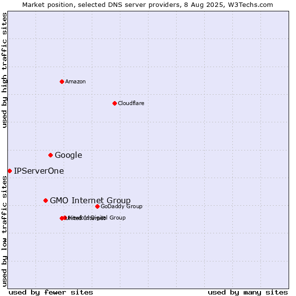 Market position of Google vs. GMO Internet Group vs. IPServerOne