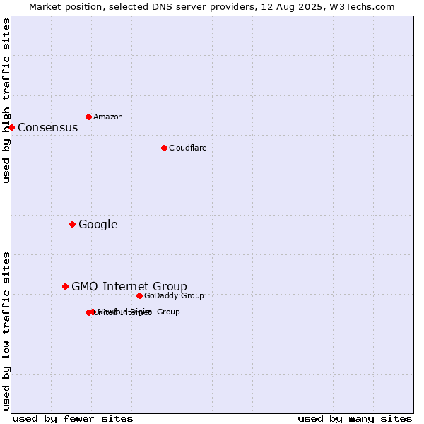 Market position of Google vs. GMO Internet Group vs. Consensus