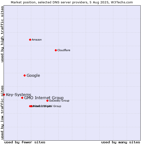 Market position of Google vs. GMO Internet Group vs. Key-Systems