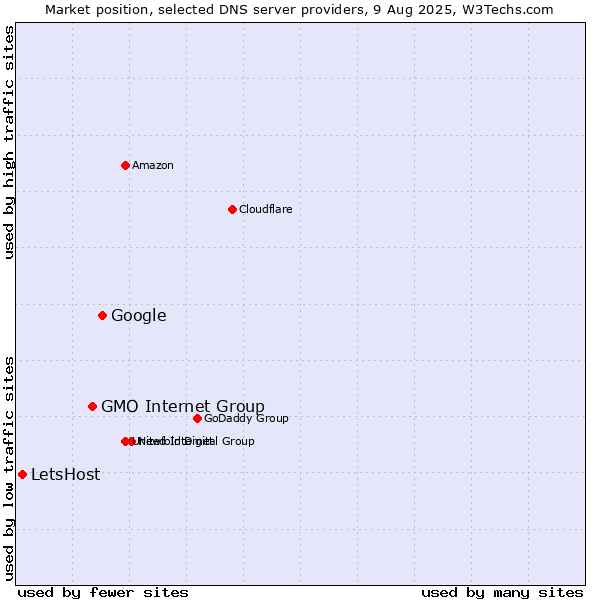 Market position of Google vs. GMO Internet Group vs. LetsHost