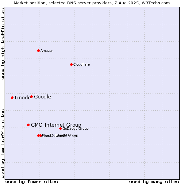 Market position of Google vs. GMO Internet Group vs. Linode