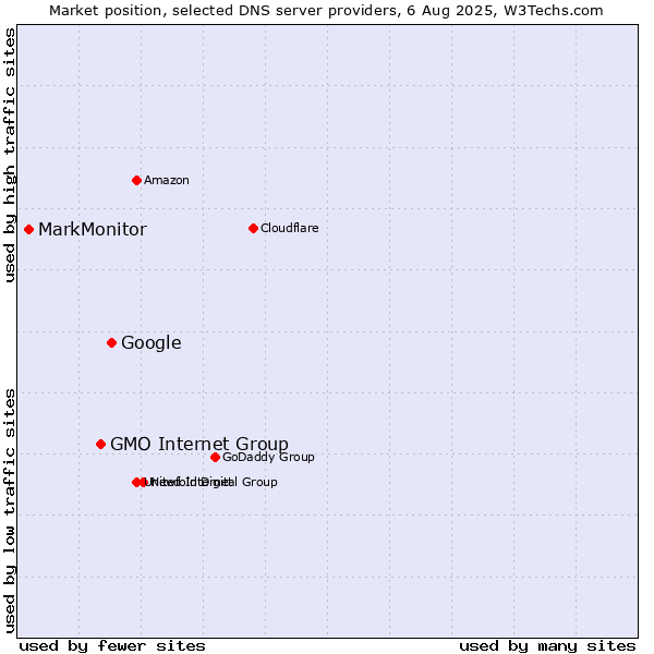Market position of Google vs. GMO Internet Group vs. MarkMonitor