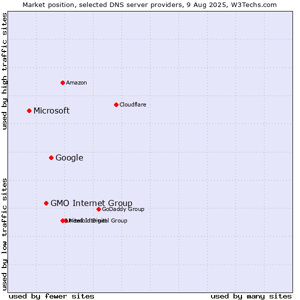 Market position of Google vs. GMO Internet Group vs. Microsoft