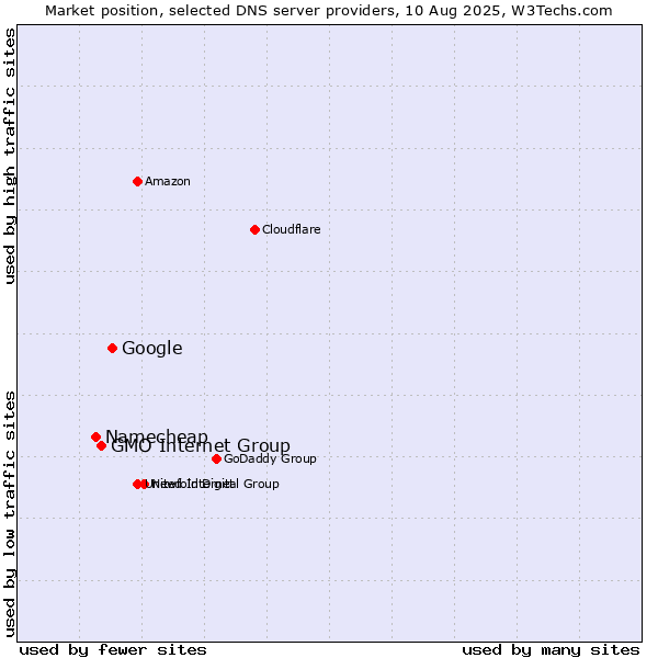 Market position of Google vs. GMO Internet Group vs. Namecheap