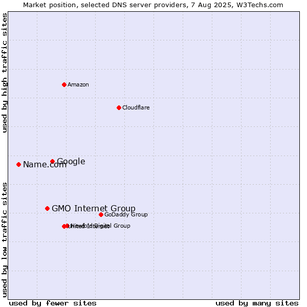 Market position of Google vs. GMO Internet Group vs. Name.com