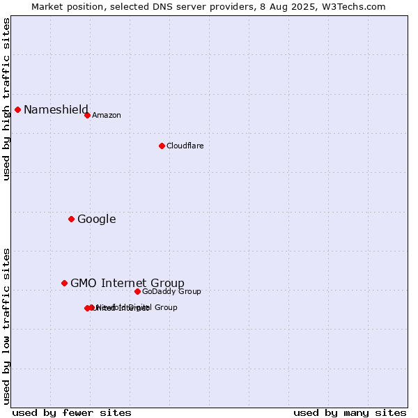 Market position of Google vs. GMO Internet Group vs. Nameshield