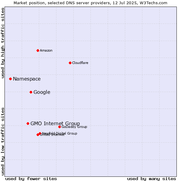 Market position of Google vs. GMO Internet Group vs. Namespace
