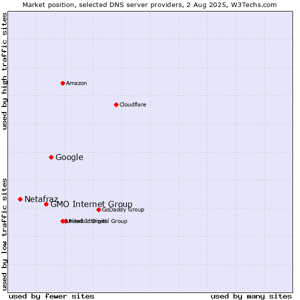 Market position of Google vs. GMO Internet Group vs. Netafraz