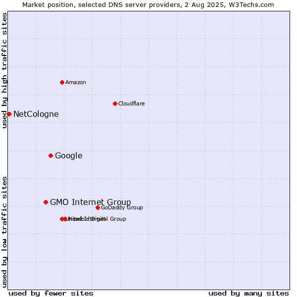 Market position of Google vs. GMO Internet Group vs. NetCologne