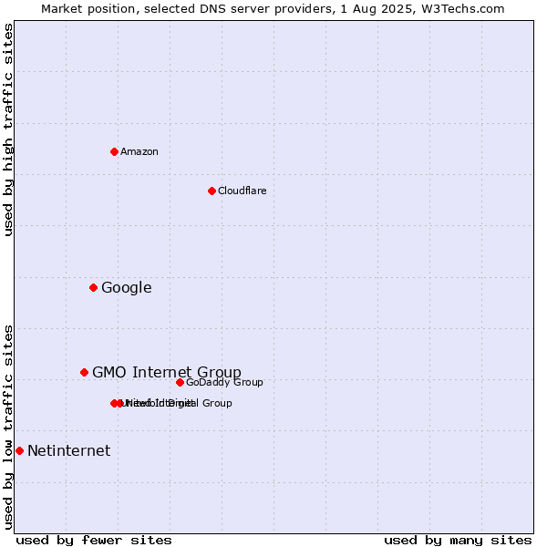 Market position of Google vs. GMO Internet Group vs. Netinternet