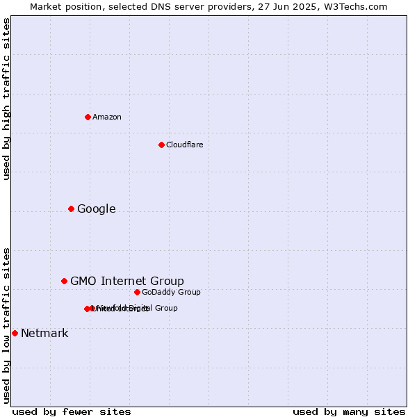 Market position of Google vs. GMO Internet Group vs. Netmark