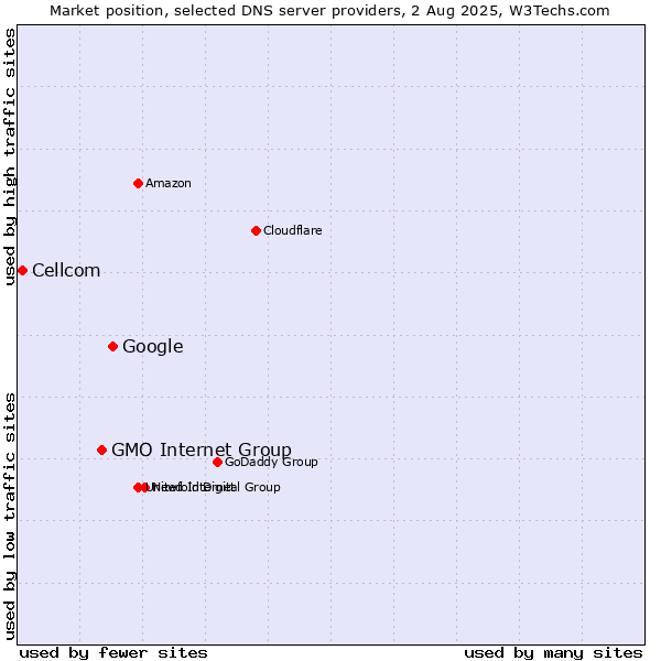 Market position of Google vs. GMO Internet Group vs. Cellcom
