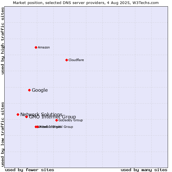Market position of Google vs. GMO Internet Group vs. Network Solutions