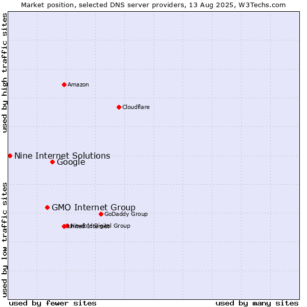 Market position of Google vs. GMO Internet Group vs. Nine Internet Solutions