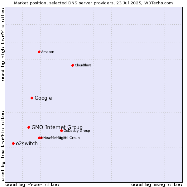 Market position of Google vs. GMO Internet Group vs. o2switch