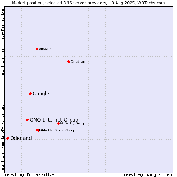 Market position of Google vs. GMO Internet Group vs. Oderland