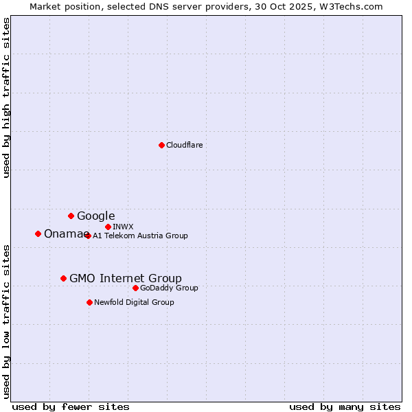 Market position of Google vs. GMO Internet Group vs. Onamae
