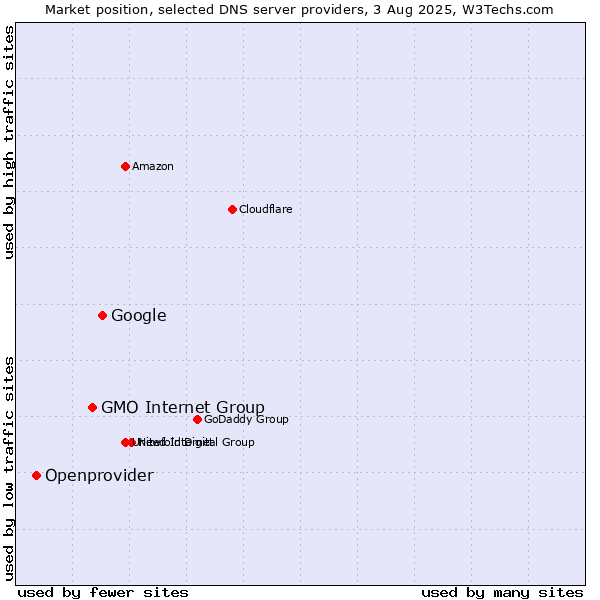 Market position of Google vs. GMO Internet Group vs. Openprovider