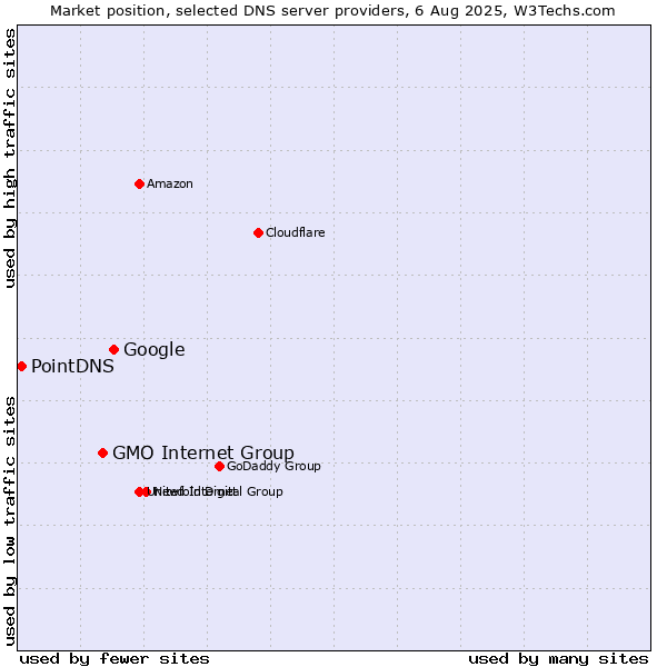 Market position of Google vs. GMO Internet Group vs. PointDNS