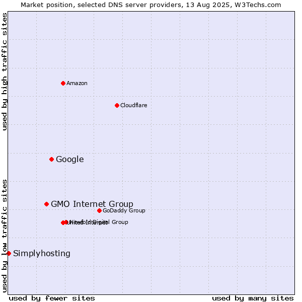Market position of Google vs. GMO Internet Group vs. Simplyhosting