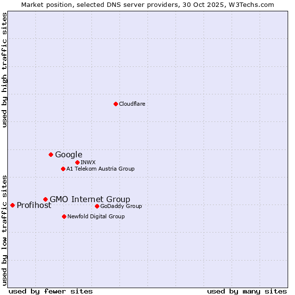 Market position of Google vs. GMO Internet Group vs. Profihost