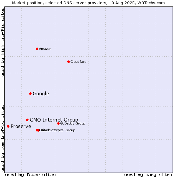 Market position of Google vs. GMO Internet Group vs. Proserve