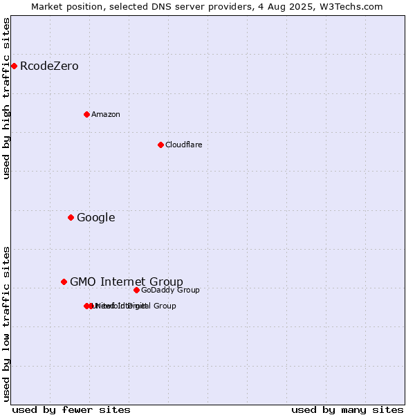 Market position of Google vs. GMO Internet Group vs. RcodeZero