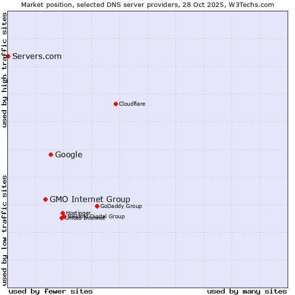 Market position of Google vs. GMO Internet Group vs. Servers.com