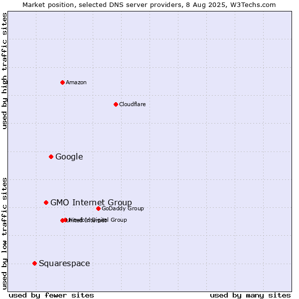 Market position of Google vs. GMO Internet Group vs. Squarespace