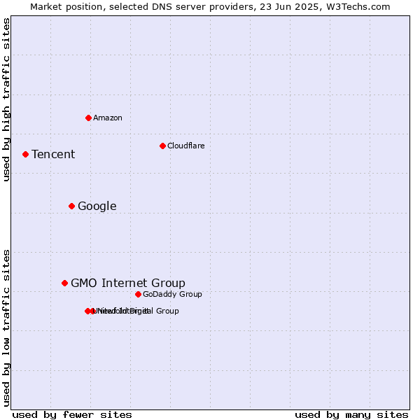 Market position of Google vs. GMO Internet Group vs. Tencent