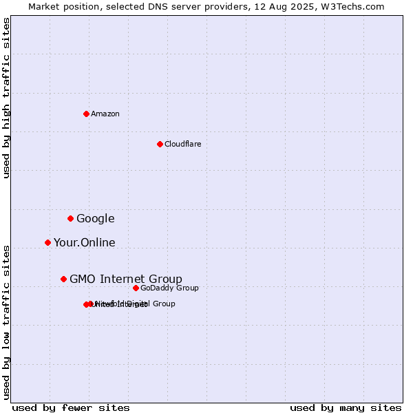 Market position of Google vs. GMO Internet Group vs. Your.Online