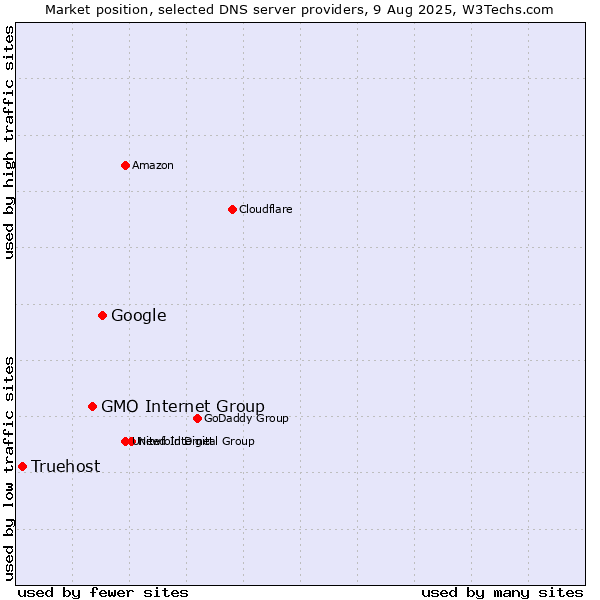 Market position of Google vs. GMO Internet Group vs. Truehost