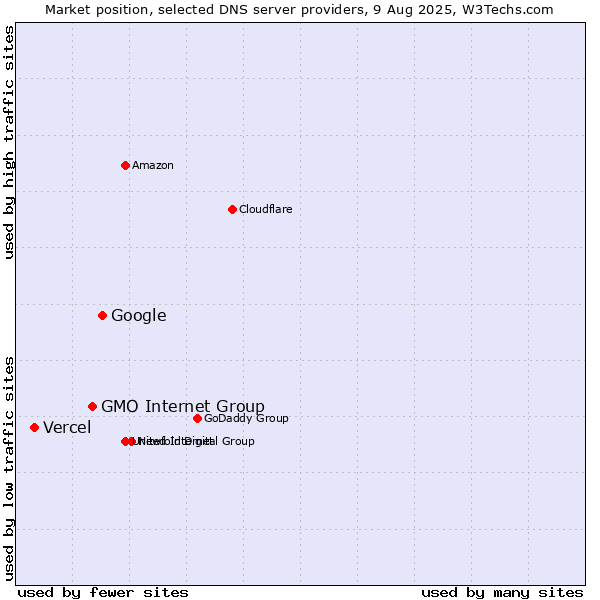 Market position of Google vs. GMO Internet Group vs. Vercel