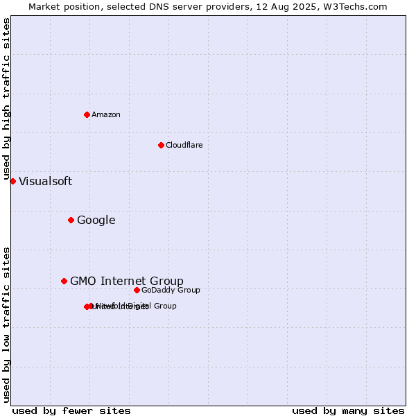 Market position of Google vs. GMO Internet Group vs. Visualsoft