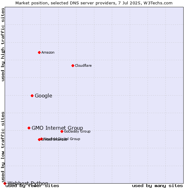 Market position of Google vs. GMO Internet Group vs. Webhost Python